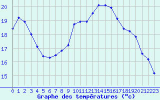 Courbe de tempratures pour Fameck (57)
