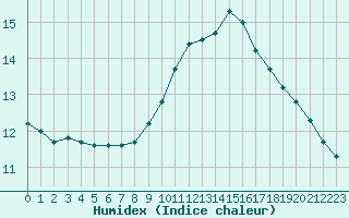 Courbe de l'humidex pour Corsept (44)