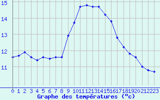 Courbe de tempratures pour Ste (34)