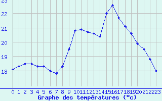 Courbe de tempratures pour Cap Pertusato (2A)