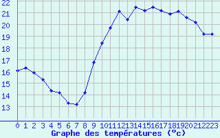 Courbe de tempratures pour Montroy (17)