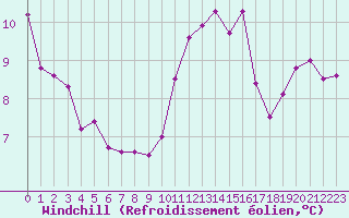 Courbe du refroidissement olien pour Auxerre-Perrigny (89)