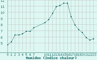 Courbe de l'humidex pour Malbosc (07)