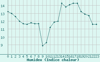 Courbe de l'humidex pour Saint-Girons (09)