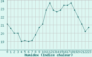 Courbe de l'humidex pour Cap de la Hague (50)