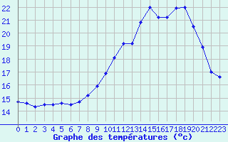 Courbe de tempratures pour Dole-Tavaux (39)