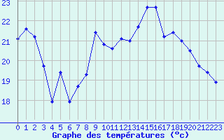 Courbe de tempratures pour Salon-de-Provence (13)