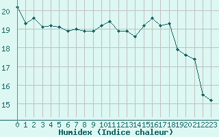 Courbe de l'humidex pour Landivisiau (29)