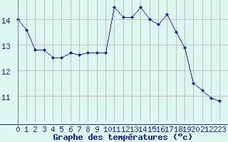 Courbe de tempratures pour Boulogne (62)