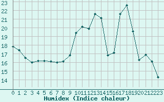 Courbe de l'humidex pour Mont-Saint-Vincent (71)