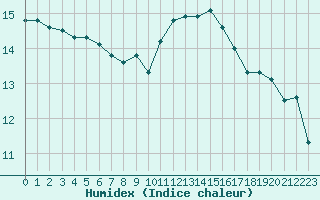 Courbe de l'humidex pour Lannion (22)