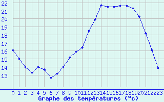 Courbe de tempratures pour Evreux (27)