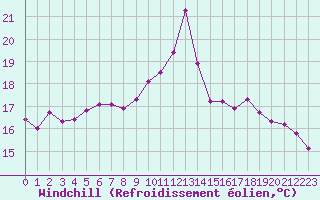Courbe du refroidissement olien pour Clermont de l