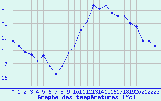 Courbe de tempratures pour Gurande (44)