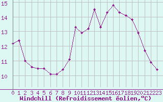 Courbe du refroidissement olien pour Dinard (35)