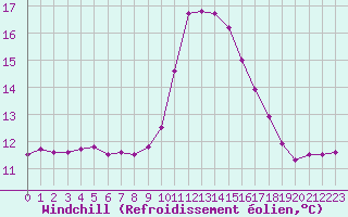 Courbe du refroidissement olien pour Bourg-en-Bresse (01)