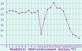 Courbe du refroidissement olien pour Douzy (08)