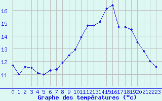 Courbe de tempratures pour Landivisiau (29)