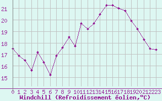 Courbe du refroidissement olien pour Calais / Marck (62)