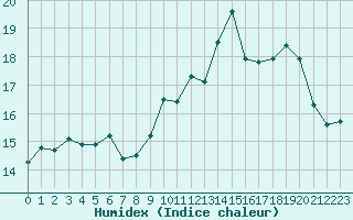 Courbe de l'humidex pour Trgueux (22)