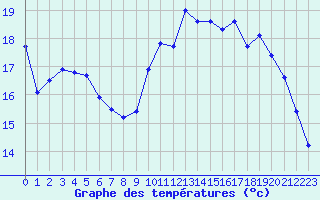 Courbe de tempratures pour Bouligny (55)