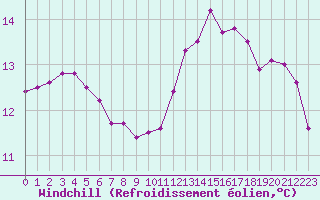 Courbe du refroidissement olien pour Biache-Saint-Vaast (62)