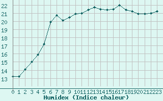 Courbe de l'humidex pour L'Huisserie (53)