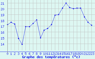 Courbe de tempratures pour Mont-Aigoual (30)