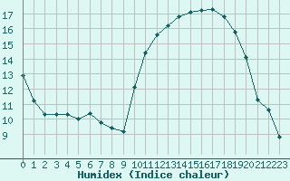 Courbe de l'humidex pour Mouilleron-le-Captif (85)