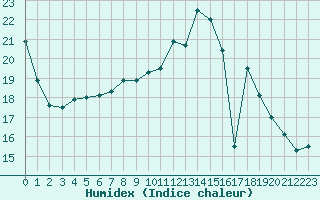 Courbe de l'humidex pour Strasbourg (67)