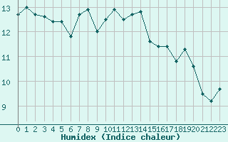 Courbe de l'humidex pour Le Talut - Belle-Ile (56)