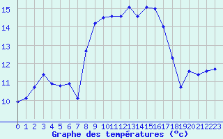 Courbe de tempratures pour Cap Corse (2B)