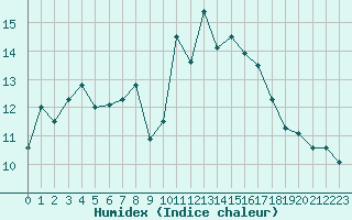 Courbe de l'humidex pour Kernascleden (56)