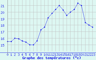 Courbe de tempratures pour Saint-Quentin (02)