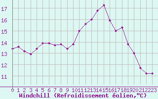 Courbe du refroidissement olien pour Almenches (61)