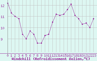 Courbe du refroidissement olien pour Saint-Igneuc (22)