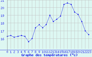 Courbe de tempratures pour Ile Rousse (2B)