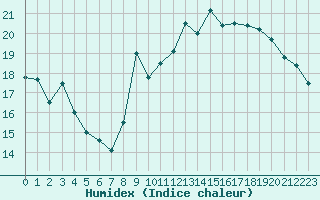 Courbe de l'humidex pour Leucate (11)