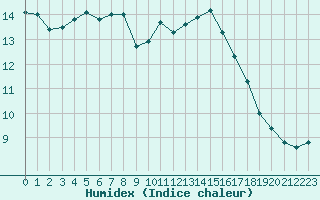 Courbe de l'humidex pour Saint-Philbert-de-Grand-Lieu (44)