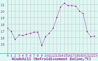 Courbe du refroidissement olien pour Saint-Brieuc (22)