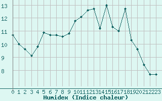 Courbe de l'humidex pour Ciudad Real (Esp)