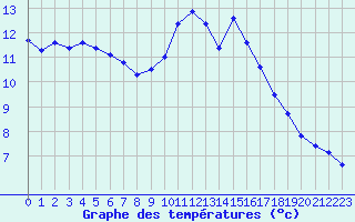 Courbe de tempratures pour Saint-Igneuc (22)