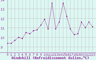 Courbe du refroidissement olien pour Porquerolles (83)