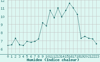 Courbe de l'humidex pour Mirebeau (86)