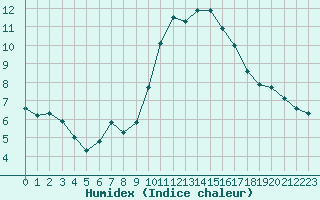 Courbe de l'humidex pour Estres-la-Campagne (14)