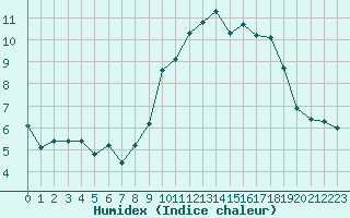 Courbe de l'humidex pour Mouilleron-le-Captif (85)