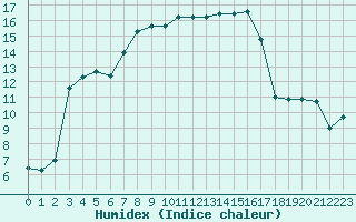 Courbe de l'humidex pour Quimper (29)