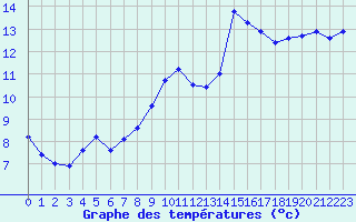 Courbe de tempratures pour Ble / Mulhouse (68)