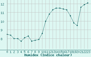 Courbe de l'humidex pour Rennes (35)