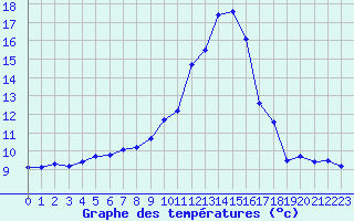 Courbe de tempratures pour Saint-Nazaire-d